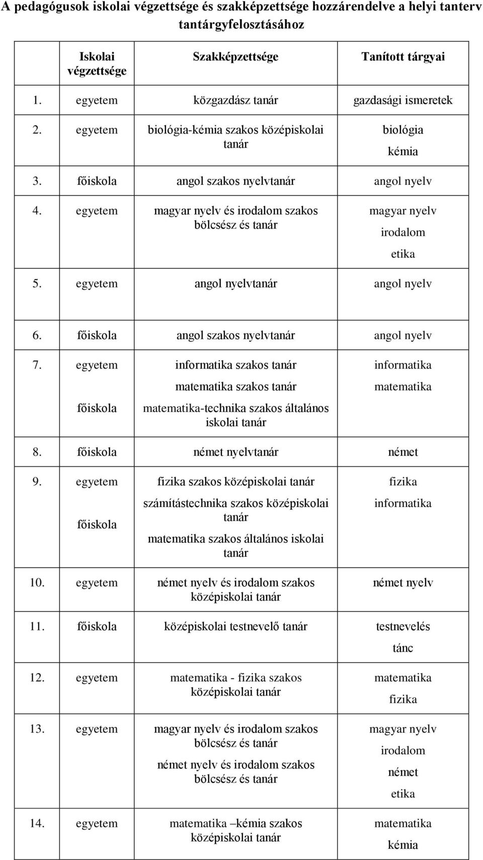 egyetem magyar nyelv és irodalom szakos bölcsész és tanár magyar nyelv irodalom etika 5. egyetem angol nyelvtanár angol nyelv 6. főiskola angol szakos nyelvtanár angol nyelv 7.