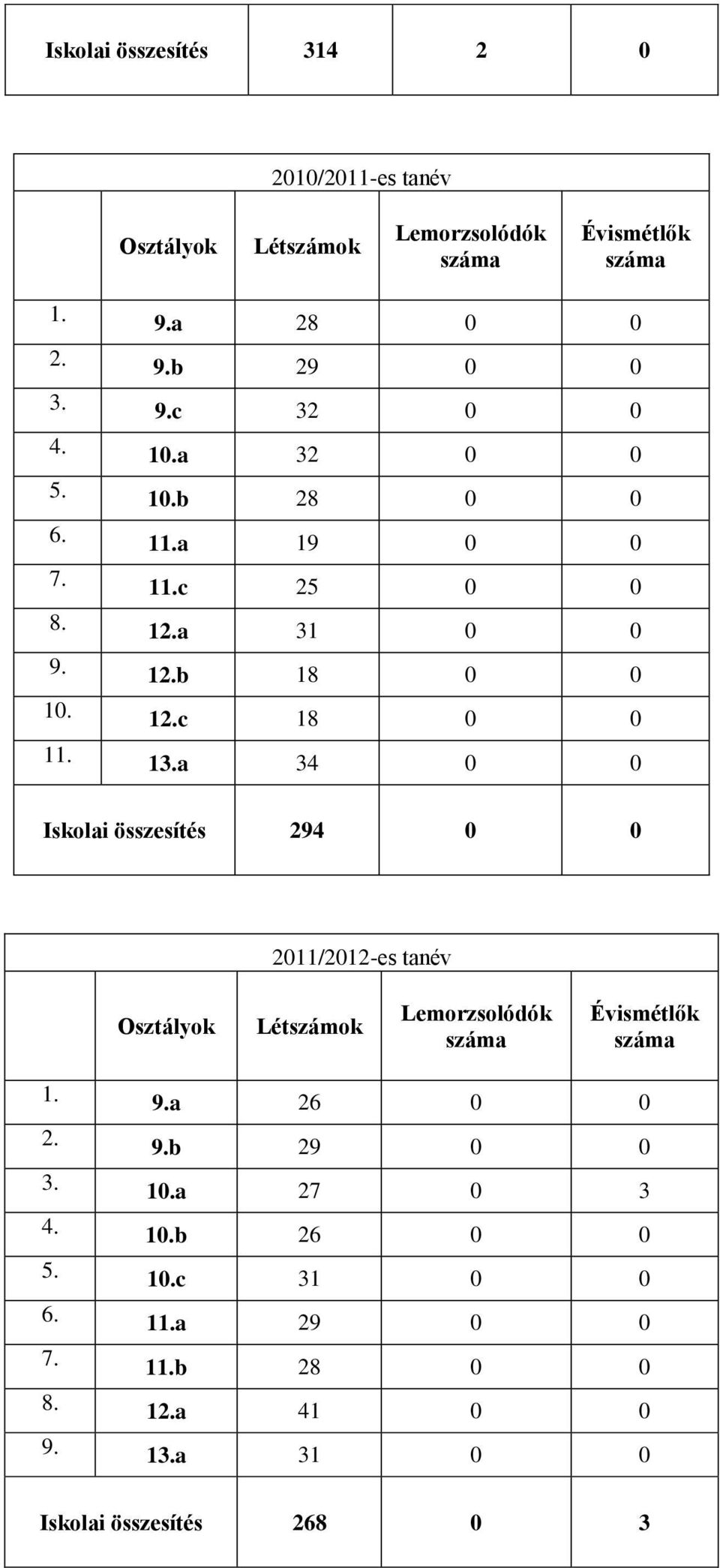 13.a 34 0 0 Iskolai összesítés 294 0 0 2011/2012-es tanév 1. 9.a 26 0 0 2. 9.b 29 0 0 3. 10.a 27 0 3 4.