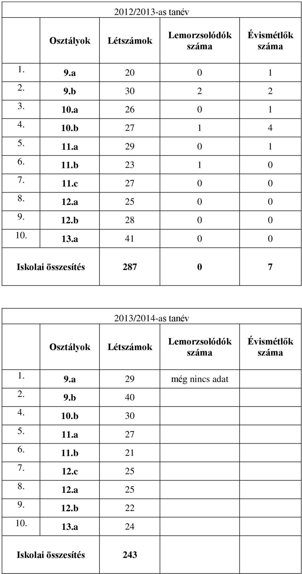 a 41 0 0 Iskolai összesítés 287 0 7 2013/2014-as tanév 1. 9.a 29 még nincs adat 2. 9.b 40 4.