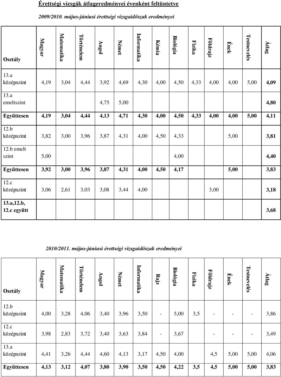 a középszint 4,19 3,04 4,44 3,92 4,69 4,30 4,00 4,50 4,33 4,00 4,00 5,00 4,09 13.a emeltszint 4,75 5,00 4,80 Együttesen 4,19 3,04 4,44 4,13 4,71 4,30 4,00 4,50 4,33 4,00 4,00 5,00 4,11 12.