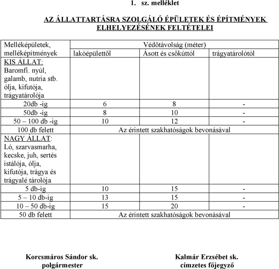 csőkúttól trágyatárolótól KIS ÁLLAT: Baromfi. nyúl, galamb, nutria stb.