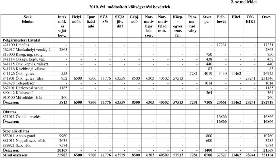 - - - - - - - - - 750 - - - 750 841114 Orszgy. képv. vál. - - - - - - - - - - 438 - - - 438 841115 Önk. képvis. választ. - - - - - - - - - - 440 - - - 440 841116 Kisebbségi választ.