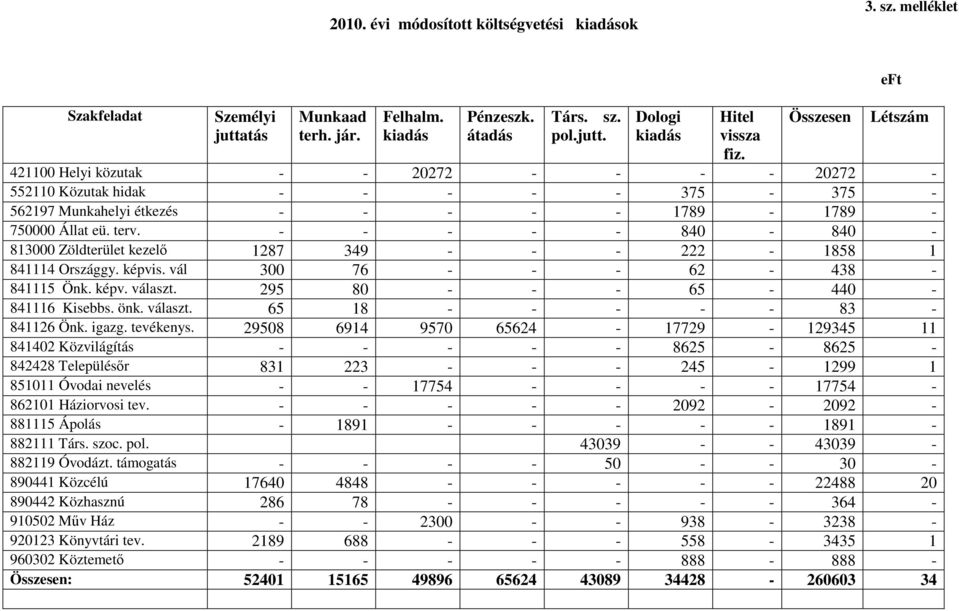 - - - - - 840-840 - 813000 Zöldterület kezelő 1287 349 - - - 222-1858 1 841114 Országgy. képvis. vál 300 76 - - - 62-438 - 841115 Önk. képv. választ. 295 80 - - - 65-440 - 841116 Kisebbs. önk.