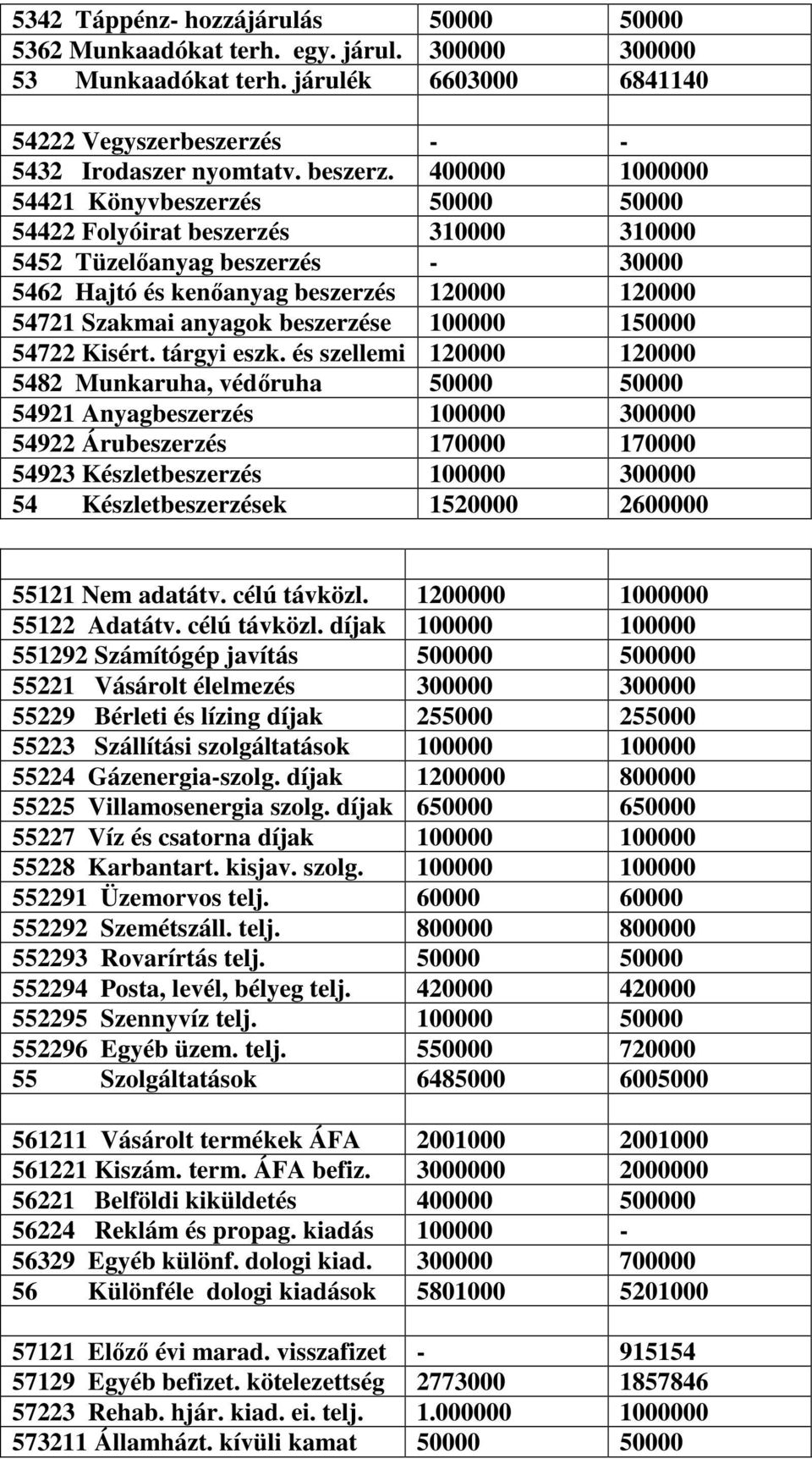 beszerzése 100000 150000 54722 Kisért. tárgyi eszk.