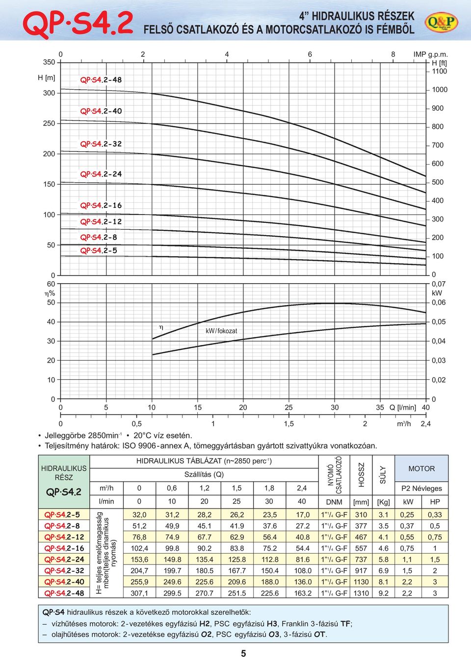 Teljesítmény határok: ISO 996- annex A, tömeggyártásban gyártott szivattyúkra vonatkozóan. HIDRAULIKUS RÉSZ QP S.2 QP S.2-5 QP S.2-8 QP S.2-12 QP S.2-16 QP S.2-2 QP S.2-2 QP S.2- QP S.