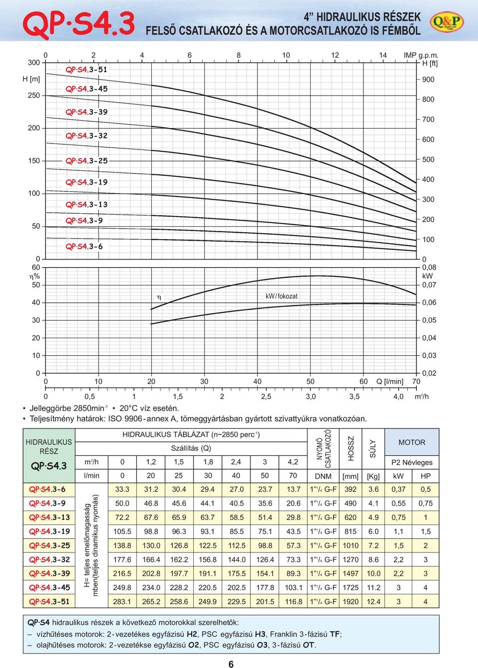 Teljesítmény határok: ISO 996- annex A, tömeggyártásban gyártott szivattyúkra vonatkozóan. HIDRAULIKUS RÉSZ QP S. QP S.-6. 1.2. 29. 27. 2.7 1.7 92.