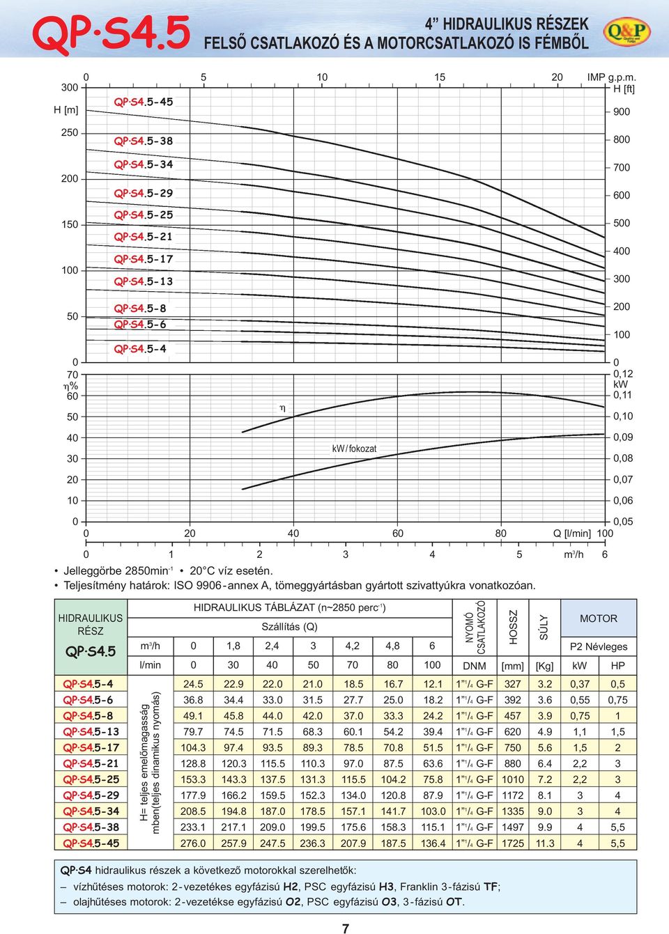 HIDRAULIKUS RÉSZ QP S.5 QP S.5- QP S.5-6 QP S.5-8 QP S.5-1 QP S.5-17 QP S.5-21 QP S.5-25 QP S.5-29 QP S.5- QP S.5-8 QP S.5-5 2.5 6.8 9.1 79.7 1. 128.8 15. 177.9 28.5 2.1 276. 22.9. 5.8 7.5 97. 12. 1. 166.