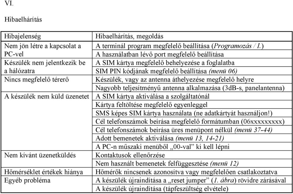 ) A használatban lévő port megfelelő beállítása A SIM kártya megfelelő behelyezése a foglalatba SIM PIN kódjának megfelelő beállítása (menü 06) Készülék, vagy az antenna áthelyezése megfelelő helyre