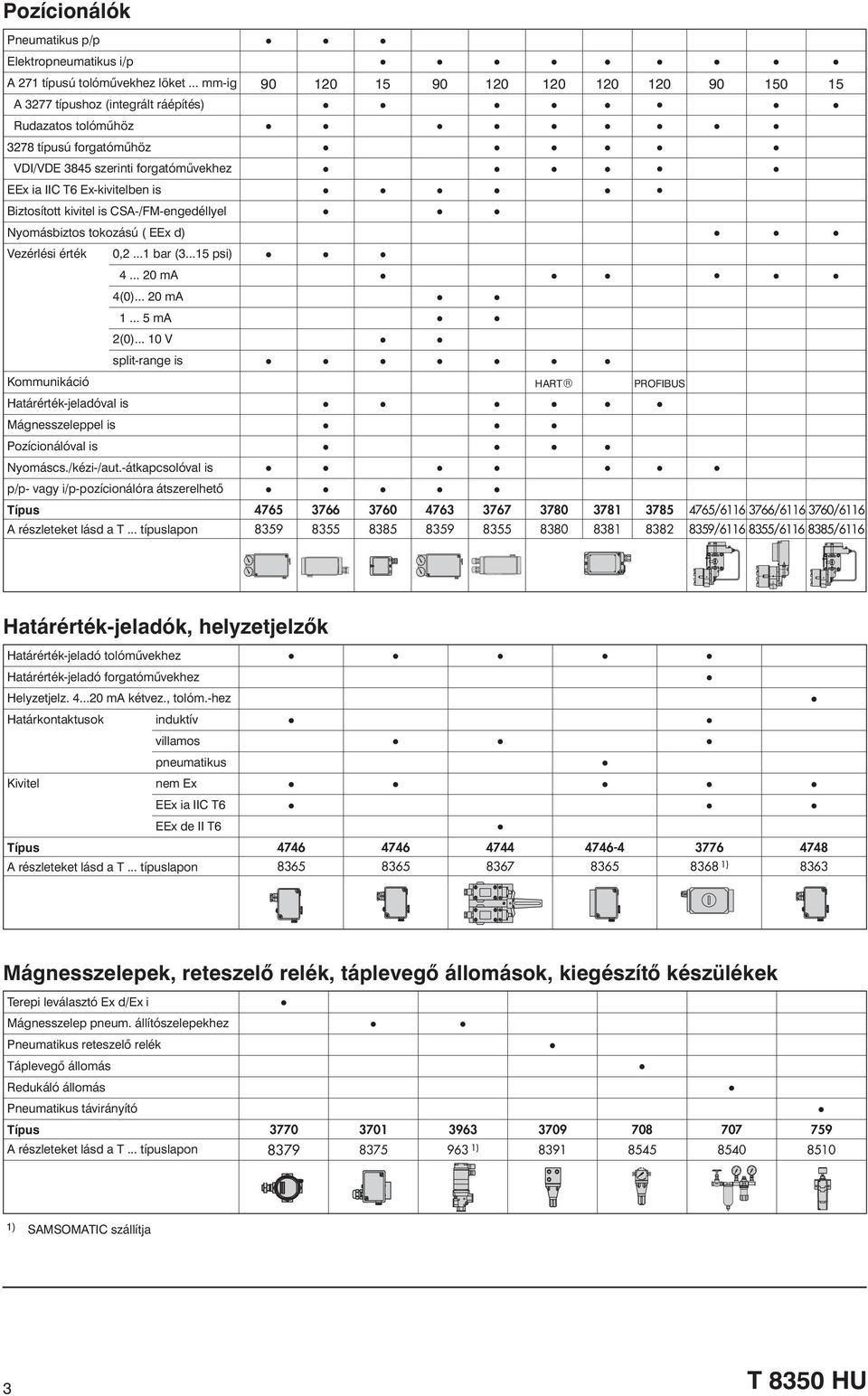 Biztosított kivitel is CSA-/FM-engedéllyel Nyomásbiztos tokozású ( EEx d) Vezérlési érték 0,2...1 bar (3...15 psi) 4... 20 ma 4(0)... 20 ma 1...5mA 2(0).