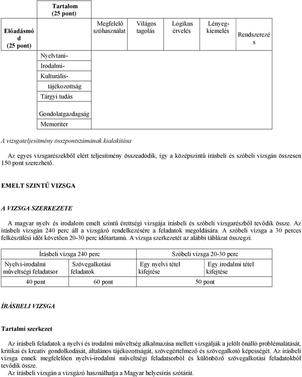 szerezhetı. EMELT SZINTŐ VIZSGA A VIZSGA SZERKEZETE A magyar nyelv és irodalom emelt szintő érettségi vizsgája írásbeli és szóbeli vizsgarészbıl tevıdik össze.