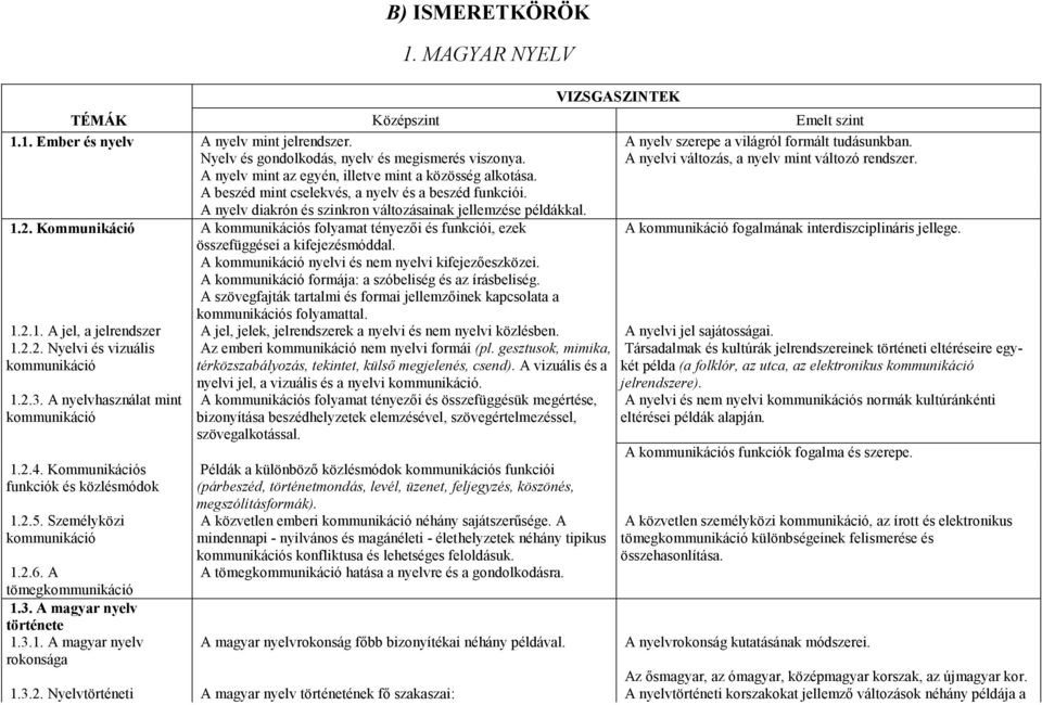 A beszéd mint cselekvés, a nyelv és a beszéd funkciói. A nyelv diakrón és szinkron változásainak jellemzése példákkal. 1.2.