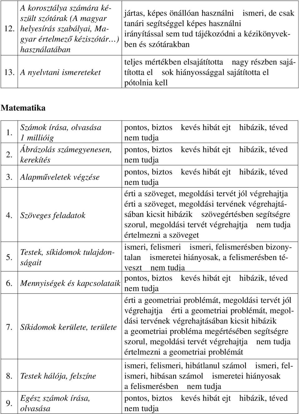 elsajátította nagy részben sajá - tította el sok hiányossággal sajátította el pótolnia kell Matematika 1. Számok írása, olvasása 1 millióig 2. Ábrázolás számegyenesen, kerekítés 3.