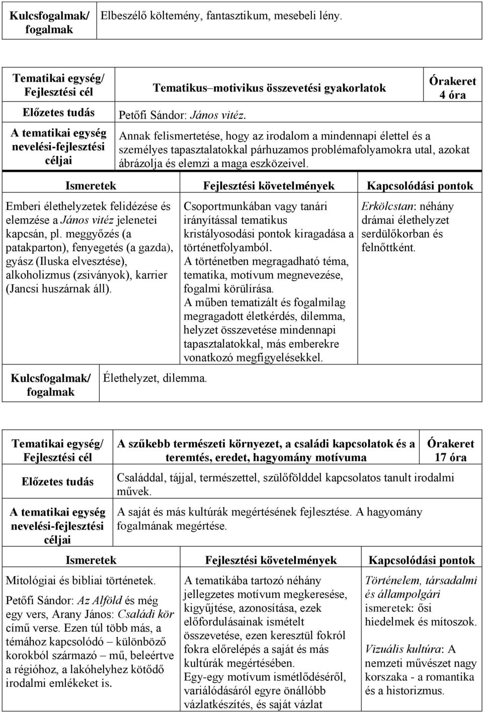 Ismeretek Fejlesztési követelmények Kapcsolódási pontok Emberi élethelyzetek felidézése és elemzése a János vitéz jelenetei kapcsán, pl.