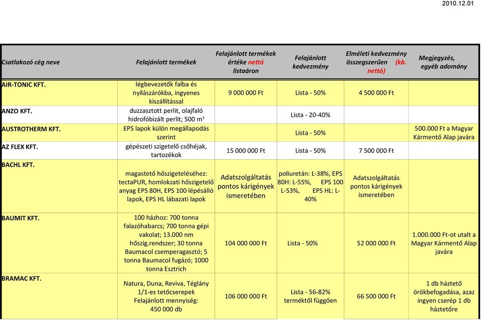 magastető hőszigeteléséhez: tectapur, homlokzati hőszigetelő anyag EPS 80H, EPS 100 lépésálló lapok, EPS HL lábazati lapok 9 000 000 Ft Lista - 50% 4 500 000 Ft Lista - 20-40% Lista - 50% 15 000 000