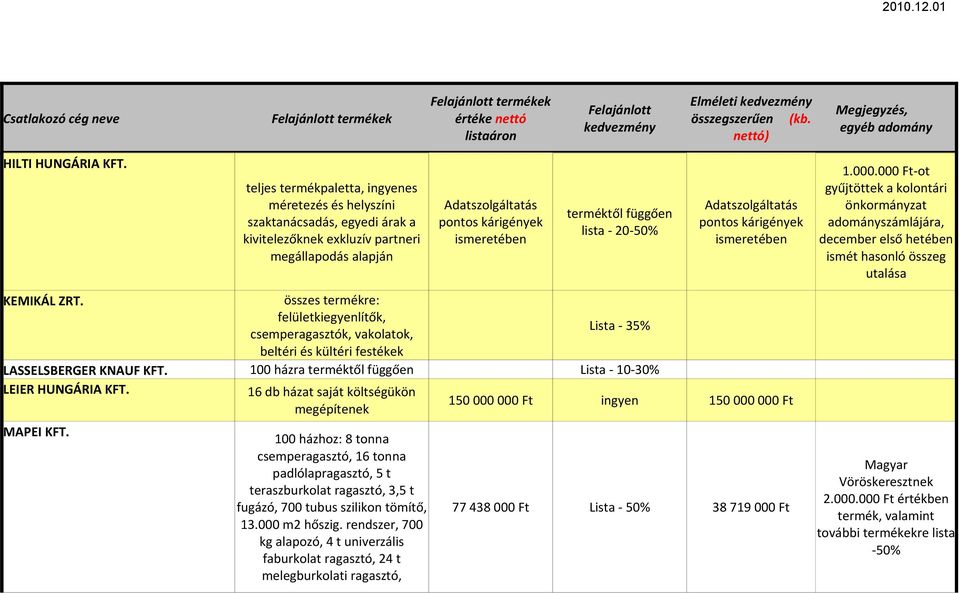 összes termékre: felületkiegyenlítők, csemperagasztók, vakolatok, Lista - 35% beltéri és kültéri festékek LASSELSBERGER KNAUF KFT. 100 házra terméktől függően Lista - 10-30% LEIER HUNGÁRIA KFT.