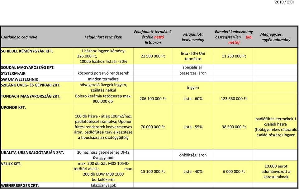 hőszigetelő üvegek ingyen, szállítás nélkül ingyen TONDACH MAGYARORSZÁG ZRT. Bolero kerámia tetőcserép max. 900.000 db 206 100 000 Ft Lista - 60% 123 660 000 Ft UPONOR KFT.