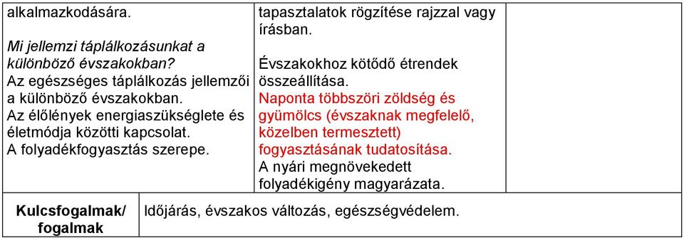 Kulcsfogalmak/ fogalmak tapasztalatok rögzítése rajzzal vagy írásban. Évszakokhoz kötődő étrendek összeállítása.