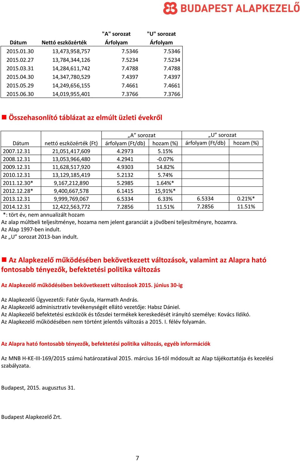 3766 Összehasonlító táblázat az elmúlt üzleti évekről A sorozat U sorozat Dátum nettó eszközérték (Ft) árfolyam (Ft/db) hozam (%) árfolyam (Ft/db) hozam (%) 2007.12.31 21,051,417,609 4.2973 5.