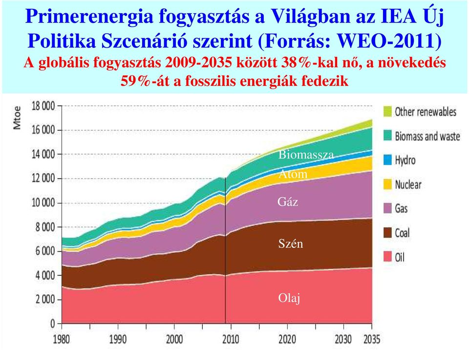 2009-2035 között 38%-kal nő, a növekedés 59%-át a