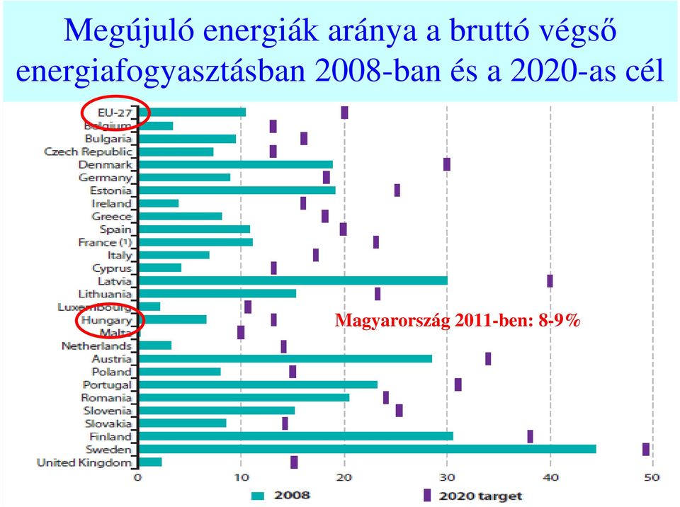 energiafogyasztásban