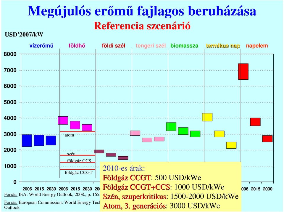 2030 2006 2015 2030 2006 2015 2030 Forrás: IEA: World Energy Outlook, 2008., p. 165.