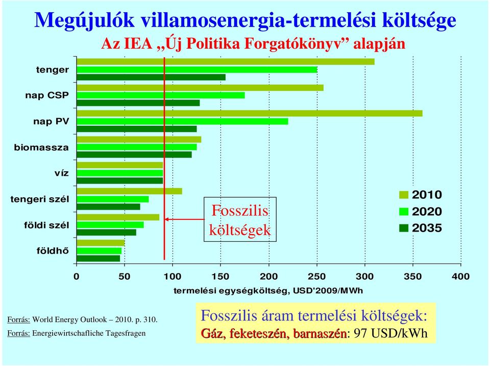 300 350 400 termelési egységköltség, USD'2009/MWh Forrás: World Energy Outlook 2010. p. 310.