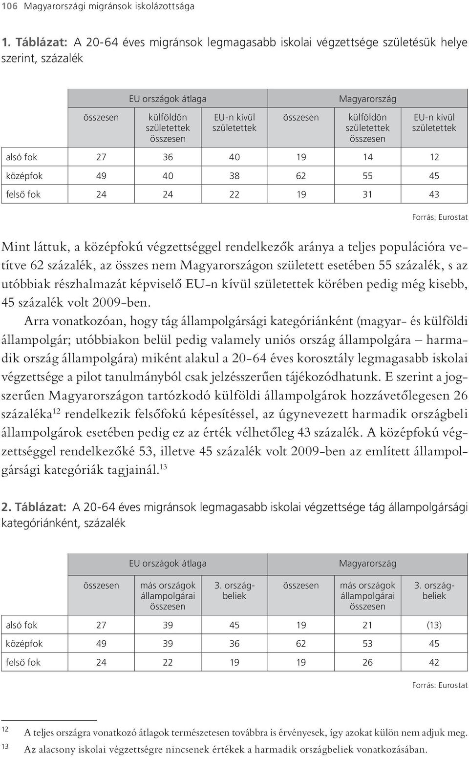 EU-n kívül születettek alsó fok 27 36 40 19 14 12 középfok 49 40 38 62 55 45 felső fok 24 24 22 19 31 43 Forrás: Eurostat Mint láttuk, a középfokú végzettséggel rendelkezők aránya a teljes