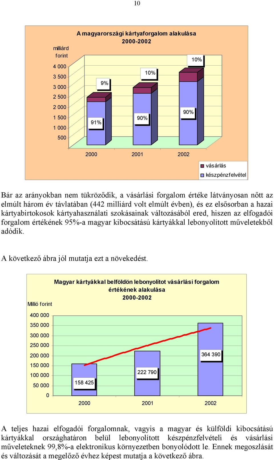 változásából ered, hiszen az elfogadói forgalom értékének 95%-a magyar kibocsátású kártyákkal lebonyolított műveletekből adódik. A következő ábra jól mutatja ezt a növekedést.