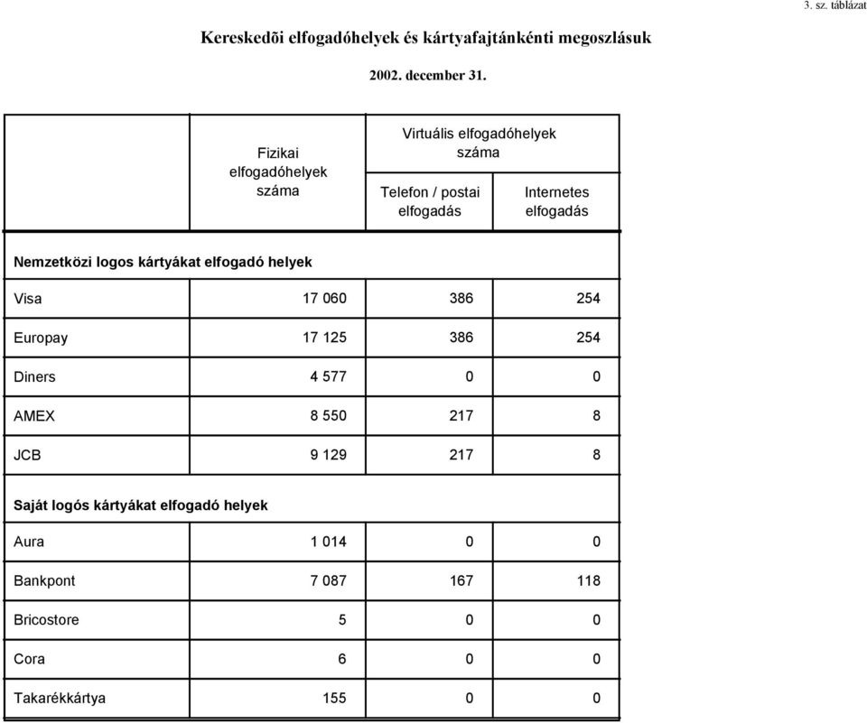 kártyákat elfogadó helyek Visa Europay Diners AMEX JCB 17 060 386 17 125 386 4 577 0 8 550 217 9 129 217 254 254