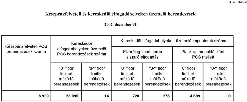 imprinteren alapuló elfogadás Back-up megoldásként POS mellett "0" floor limittel mûködõ berendezések "0<" floor limittel mûködõ berendezések "0"