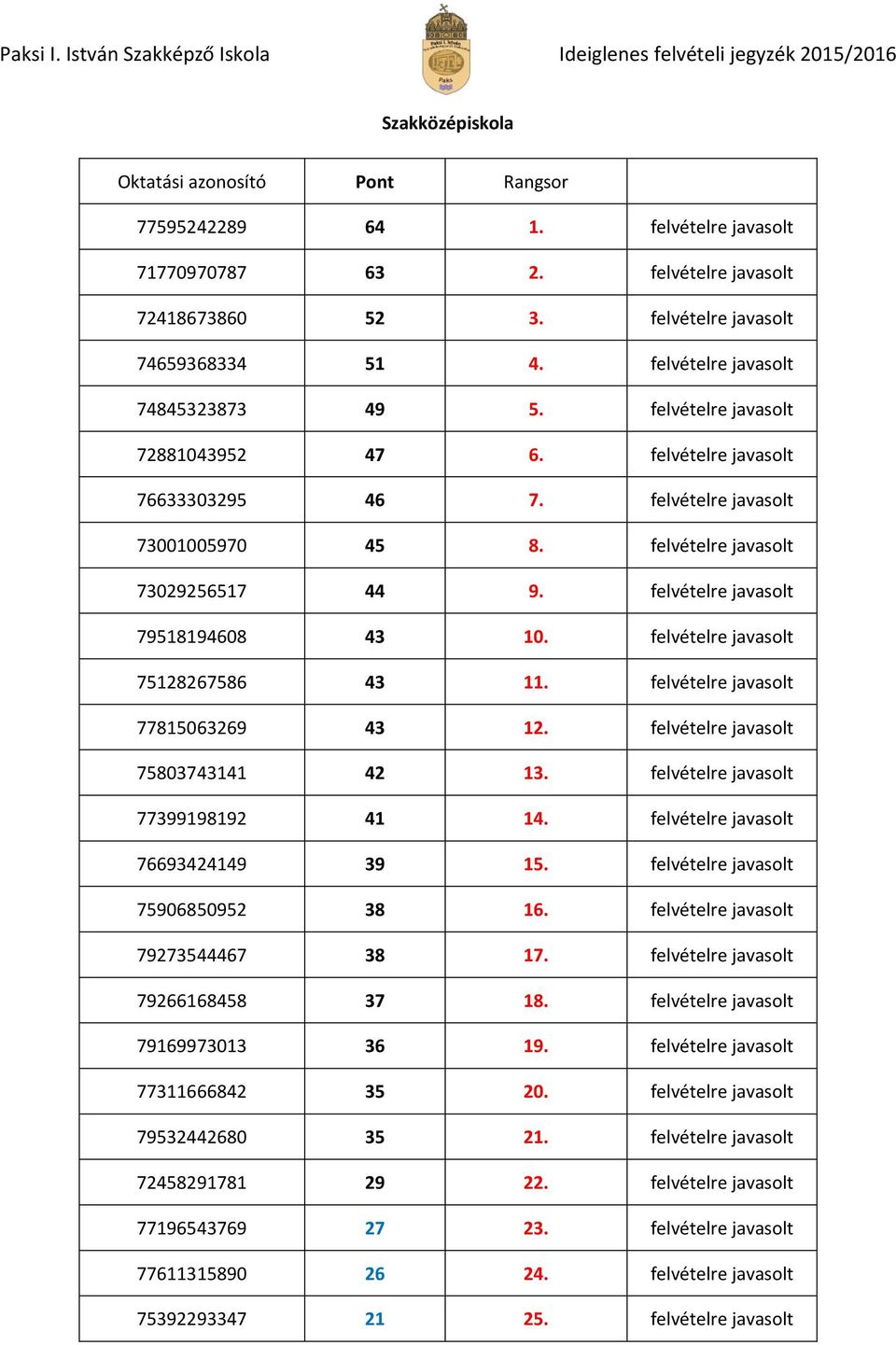 felvételre javasolt 75128267586 43 11. felvételre javasolt 77815063269 43 12. felvételre javasolt 75803743141 42 13. felvételre javasolt 77399198192 41 14. felvételre javasolt 76693424149 39 15.