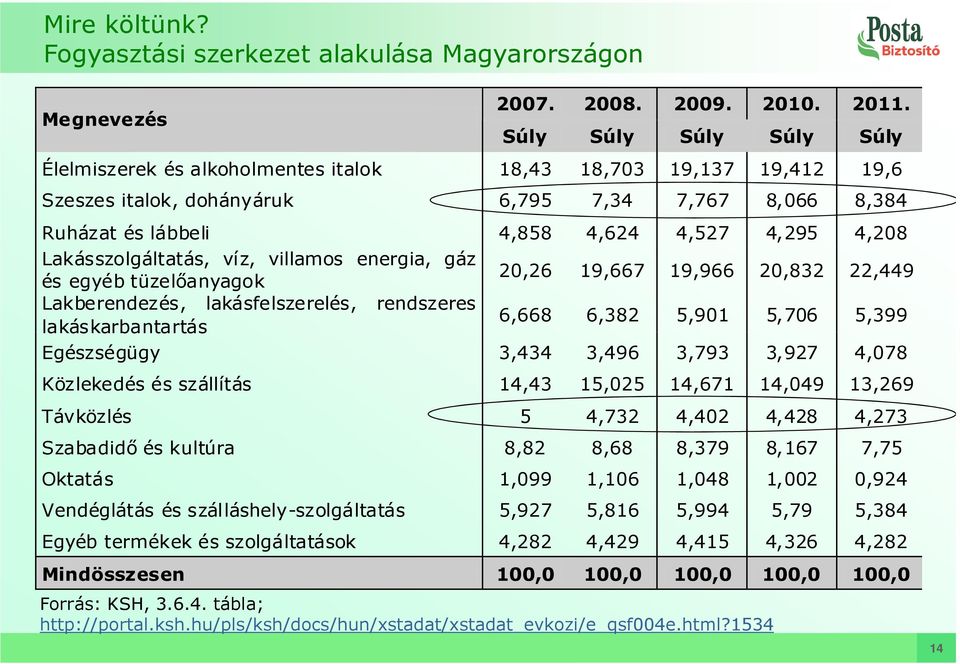 Lakásszolgáltatás, víz, villamos energia, gáz és egyéb tüzelőanyagok 20,26 19,667 19,966 20,832 22,449 Lakberendezés, lakásfelszerelés, rendszeres lakáskarbantartás 6,668 6,382 5,901 5,706 5,399