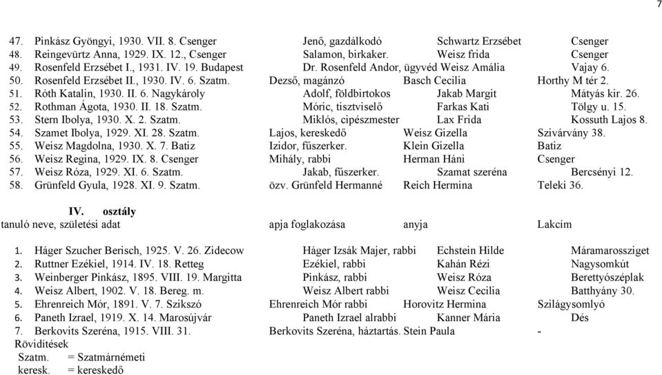 26. 52. Rothman Ágota, 1930. II. 18. Szatm. Móric, tisztviselő Farkas Kati Tölgy u. 15. 53. Stern Ibolya, 1930. X. 2. Szatm. Miklós, cipészmester Lax Frida Kossuth Lajos 8. 54. Szamet Ibolya, 1929.