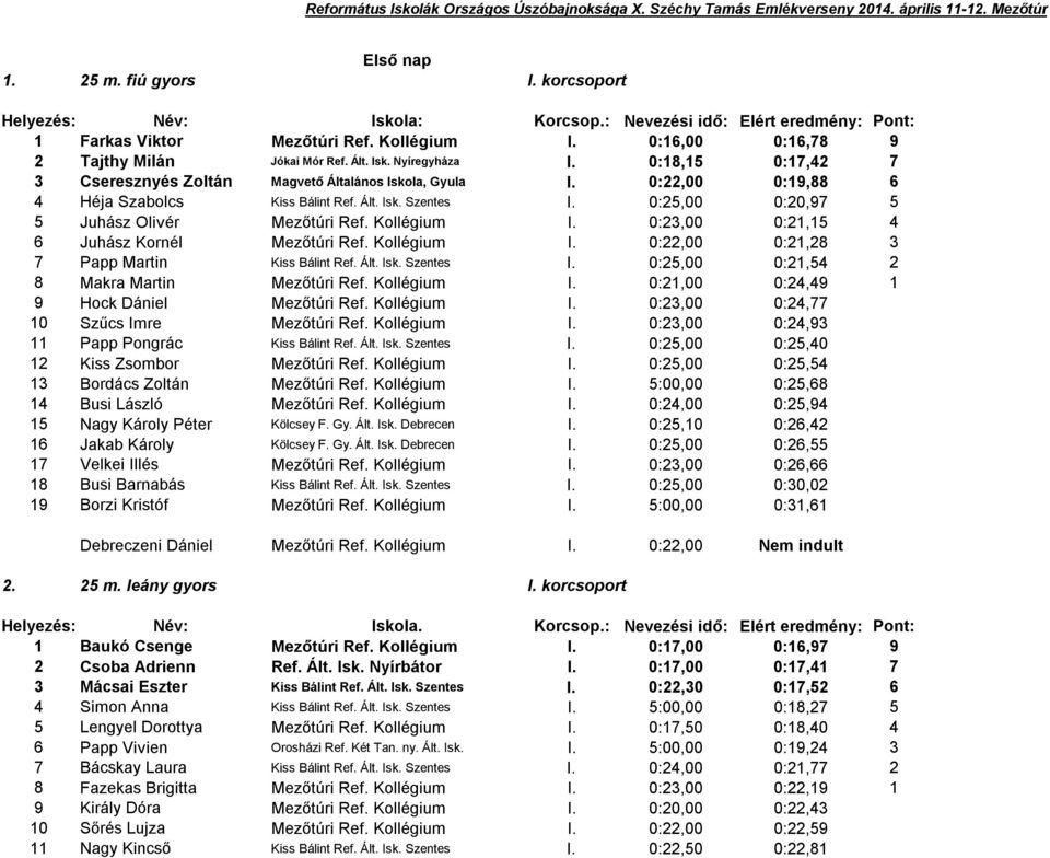 Kollégium I. 0:23,00 0:2,5 4 6 Juhász Kornél Mezőtúri Ref. Kollégium I. 0:22,00 0:2,28 3 7 Papp Martin Kiss Bálint Ref. Ált. Isk. Szentes I. 0:25,00 0:2,54 2 8 Makra Martin Mezőtúri Ref. Kollégium I. 0:2,00 0:24,49 9 Hock Dániel Mezőtúri Ref.