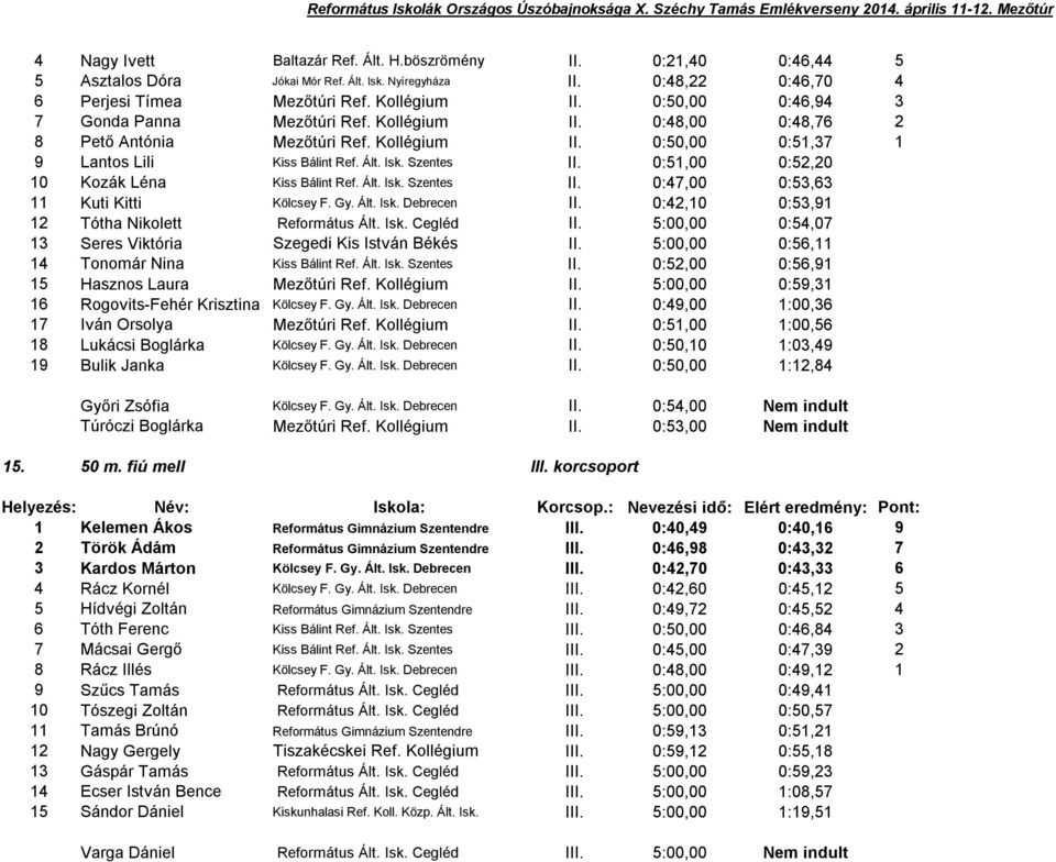 0:5,00 0:52,20 0 Kozák Léna Kiss Bálint Ref. Ált. Isk. Szentes II. 0:47,00 0:53,63 Kuti Kitti Kölcsey F. Gy. Ált. Isk. Debrecen II. 0:42,0 0:53,9 2 Tótha Nikolett Református Ált. Isk. Cegléd II.