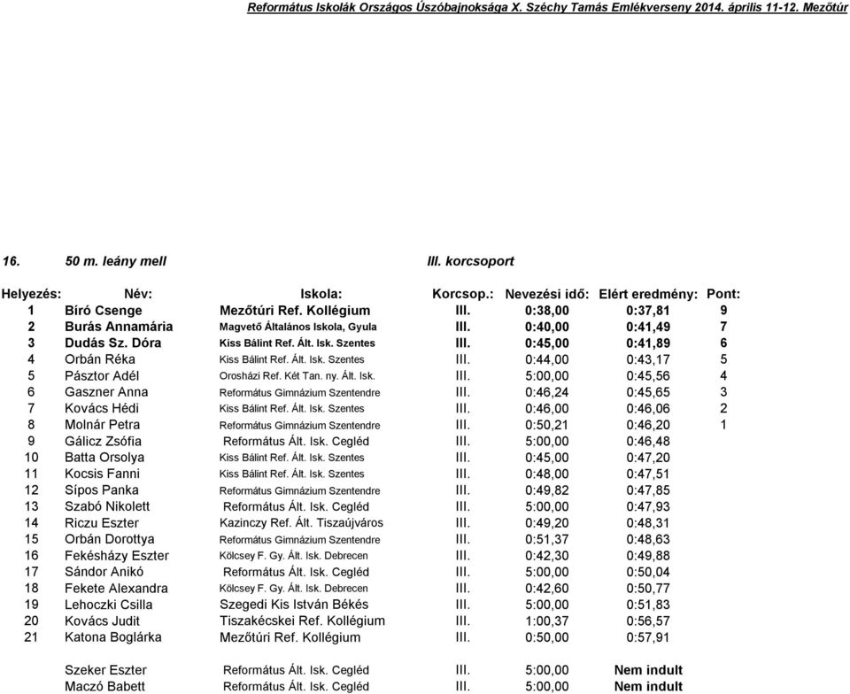 0:46,24 0:45,65 3 7 Kovács Hédi Kiss Bálint Ref. Ált. Isk. Szentes III. 0:46,00 0:46,06 2 8 Molnár Petra Református Gimnázium Szentendre III. 0:50,2 0:46,20 9 Gálicz Zsófia Református Ált. Isk. Cegléd III.