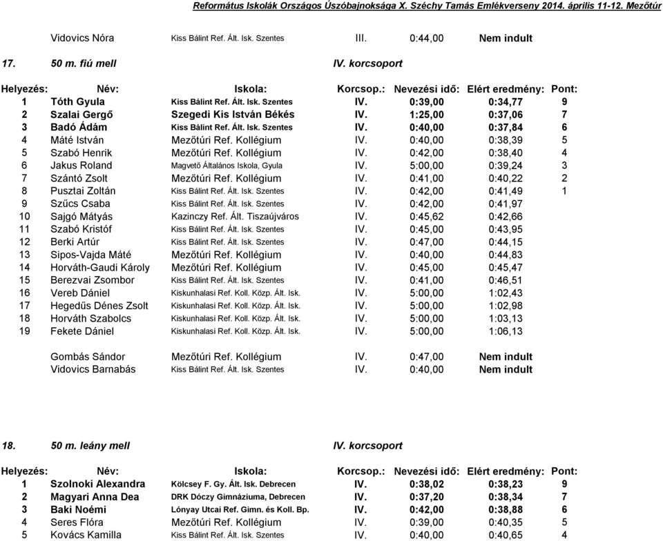 0:40,00 0:38,39 5 5 Szabó Henrik Mezőtúri Ref. Kollégium IV. 0:42,00 0:38,40 4 6 Jakus Roland Magvető Általános Iskola, Gyula IV. 5:00,00 0:39,24 3 7 Szántó Zsolt Mezőtúri Ref. Kollégium IV. 0:4,00 0:40,22 2 8 Pusztai Zoltán Kiss Bálint Ref.