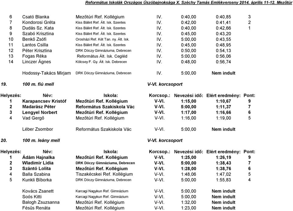 0:50,00 0:54,3 3 Fogas Réka Református Ált. Isk. Cegléd IV. 5:00,00 0:56,06 4 Linczer Ágnes Kölcsey F. Gy. Ált. Isk. Debrecen IV.