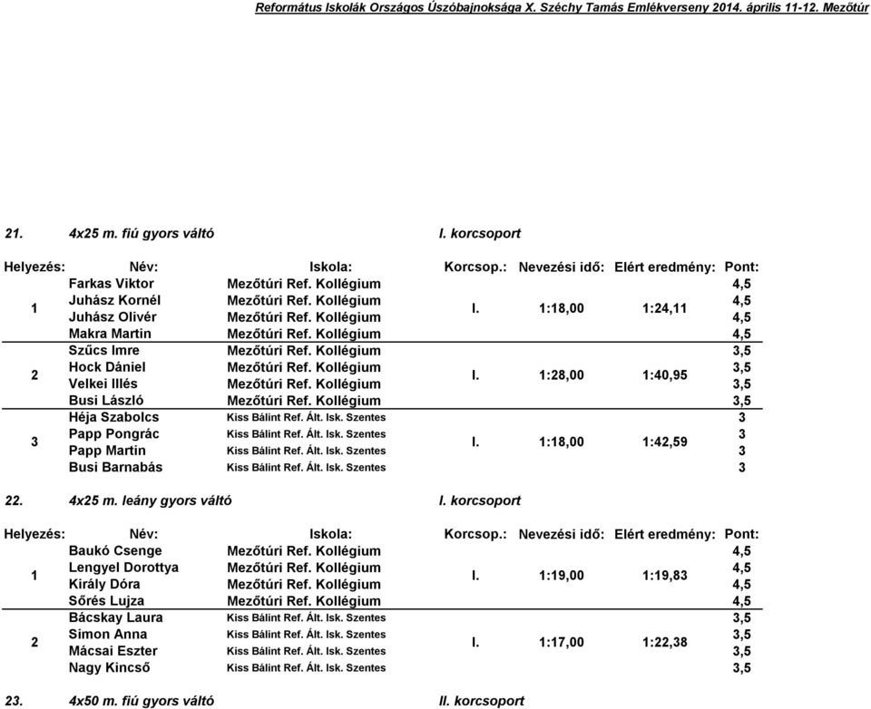 Kollégium 3,5 Busi László Mezőtúri Ref. Kollégium 3,5 Héja Szabolcs Kiss Bálint Ref. Ált. Isk. Szentes 3 3 Papp Pongrác Kiss Bálint Ref. Ált. Isk. Szentes 3 I.