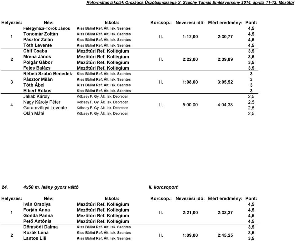 Kollégium 3,5 Rébeli Szabó Benedek Kiss Bálint Ref. Ált. Isk. Szentes 3 3 Pásztor Milán Kiss Bálint Ref. Ált. Isk. Szentes 3 II. :08,00 3:05,52 Tóth Ábel Kiss Bálint Ref. Ált. Isk. Szentes 3 Elbert Rókus Kiss Bálint Ref.