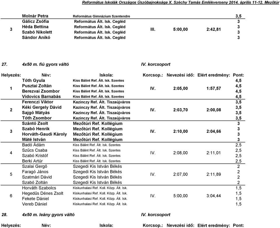 2:05,00 :57,57 Berezvai Zsombor Kiss Bálint Ref. Ált. Isk. Szentes 4,5 Vidovics Barnabás Kiss Bálint Ref. Ált. Isk. Szentes 4,5 Ferenczi Viktor Kazinczy Ref. Ált. Tiszaújváros 3,5 2 Kéki Gergely Dávid Kazinczy Ref.