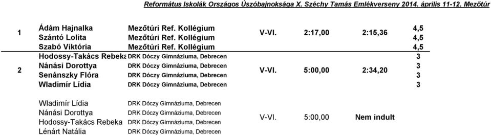 5:00,00 2:34,20 Senánszky Flóra DRK Dóczy Gimnáziuma, Debrecen 3 Wladimír Lídia DRK Dóczy Gimnáziuma, Debrecen 3 Wladimír Lídia DRK Dóczy