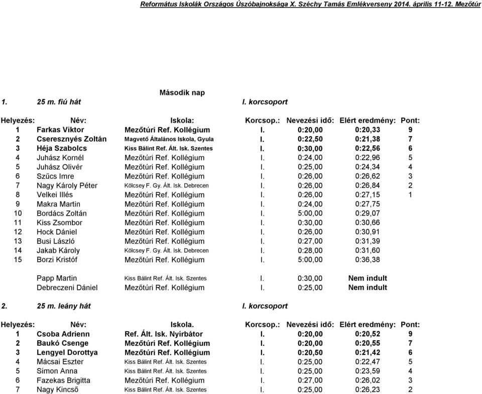 Kollégium I. 0:26,00 0:26,62 3 7 Nagy Károly Péter Kölcsey F. Gy. Ált. Isk. Debrecen I. 0:26,00 0:26,84 2 8 Velkei Illés Mezőtúri Ref. Kollégium I. 0:26,00 0:27,5 9 Makra Martin Mezőtúri Ref.