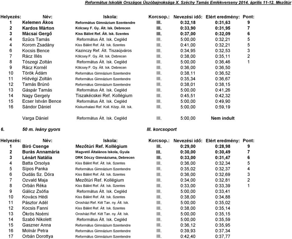 0:34,95 0:32,53 3 7 Rácz Illés Kölcsey F. Gy. Ált. Isk. Debrecen III. 0:38,00 0:35, 2 8 Tószegi Zoltán Református Ált. Isk. Cegléd III. 5:00,00 0:36,46 9 Rácz Kornél Kölcsey F. Gy. Ált. Isk. Debrecen III. 0:36,00 0:36,50 0 Török Ádám Református Gimnázium Szentendre III.