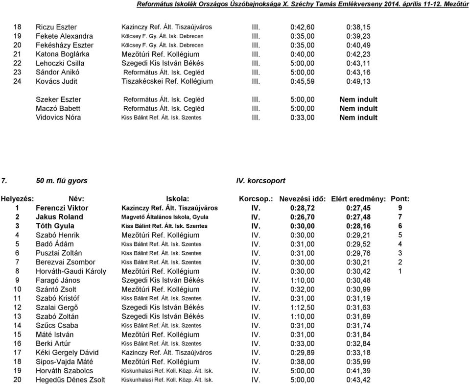 Kollégium III. 0:45,59 0:49,3 Szeker Eszter Református Ált. Isk. Cegléd III. 5:00,00 Nem indult Maczó Babett Református Ált. Isk. Cegléd III. 5:00,00 Nem indult Vidovics Nóra Kiss Bálint Ref. Ált. Isk. Szentes III.