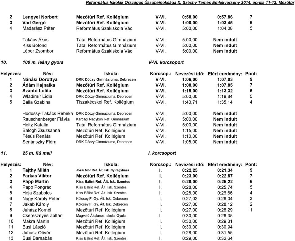 5:00,00 Nem indult 0. 00 m. leány gyors V-VI. korcsoport Nánási Dorottya DRK Dóczy Gimnáziuma, Debrecen V-VI. :06,00 :07,03 9 2 Ádám Hajnalka Mezőtúri Ref. Kollégium V-VI.