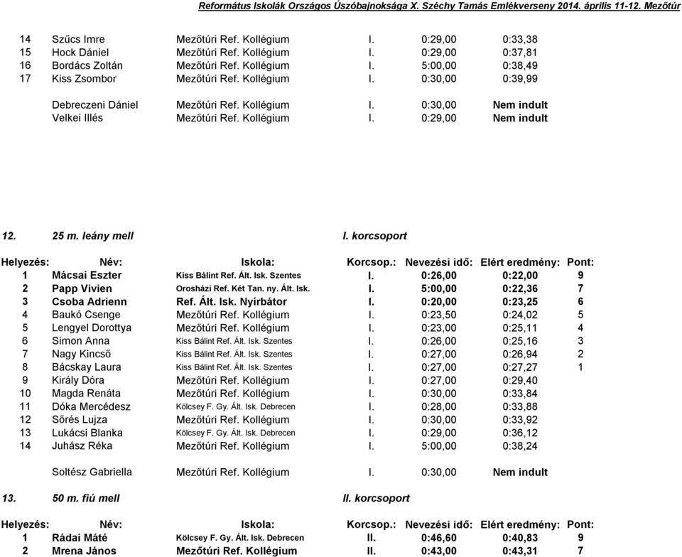 korcsoport Mácsai Eszter Kiss Bálint Ref. Ált. Isk. Szentes I. 0:26,00 0:22,00 9 2 Papp Vivien Orosházi Ref. Két Tan. ny. Ált. Isk. I. 5:00,00 0:22,36 7 3 Csoba Adrienn Ref. Ált. Isk. Nyírbátor I.