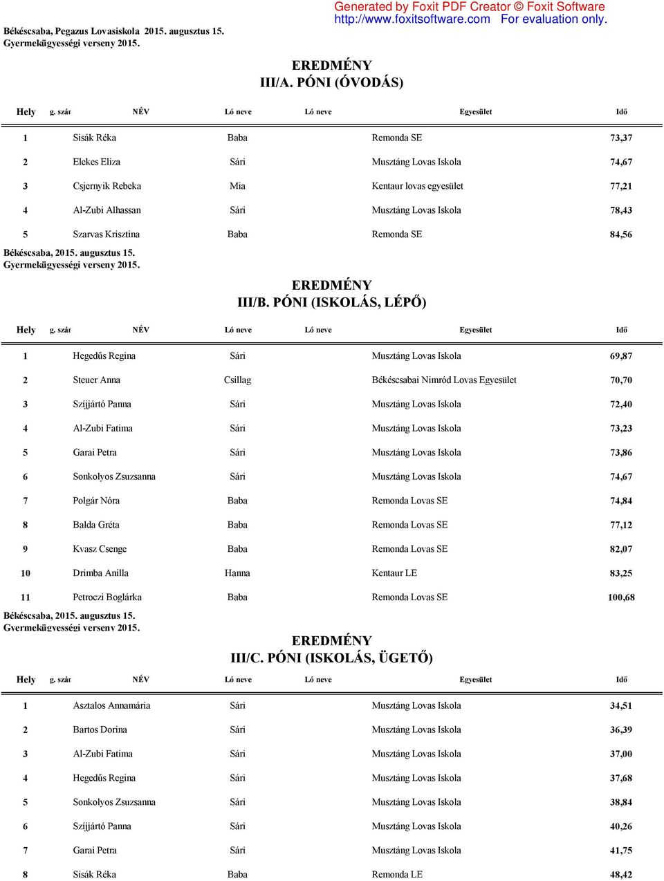 78,43 5 Szarvas Krisztina Baba Remonda SE 84,56 Békéscsaba, III/B.