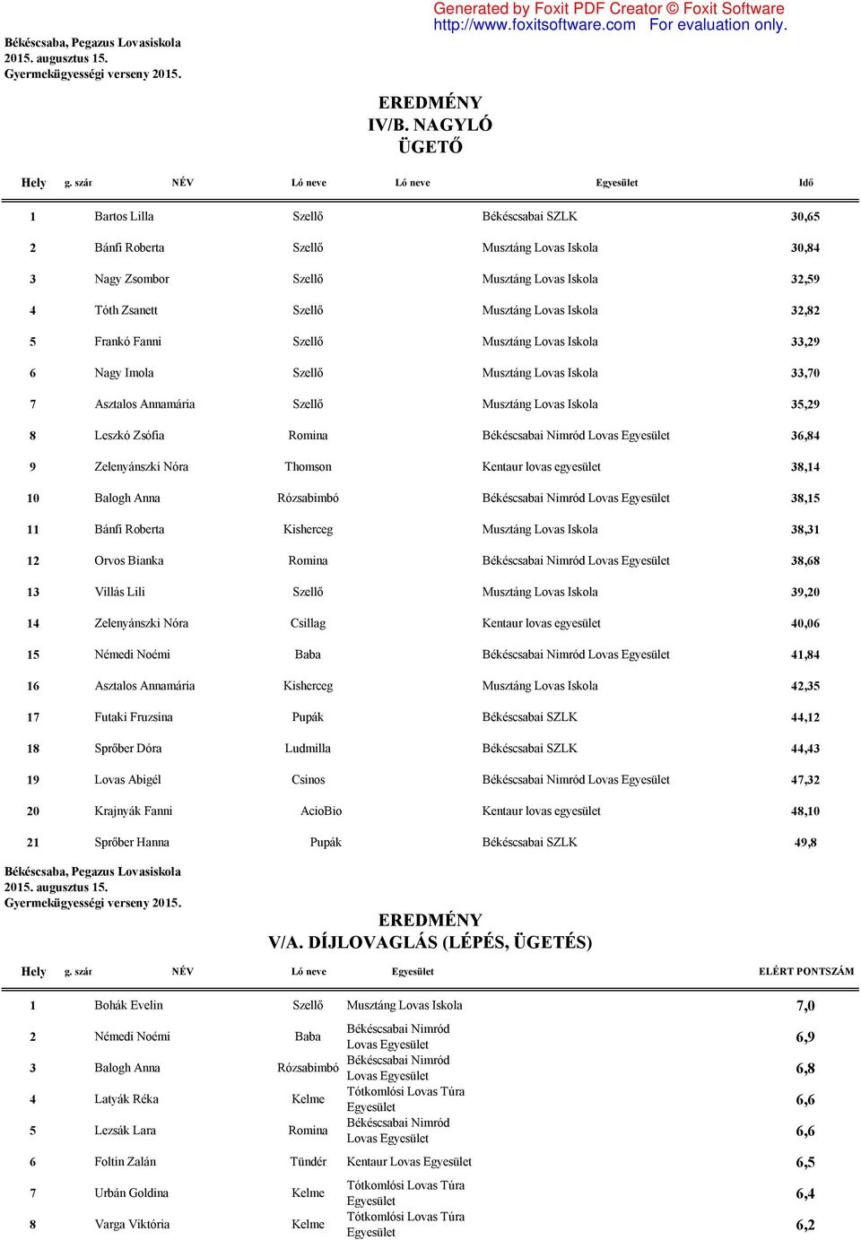 36,84 9 Zelenyánszki Nóra Thomson Kentaur lovas egyesület 38,14 10 Balogh Anna Rózsabimbó 38,15 11 Bánfi Roberta Kisherceg Musztáng Lovas Iskola 38,31 12 Orvos Bianka Romina 38,68 13 Villás Lili