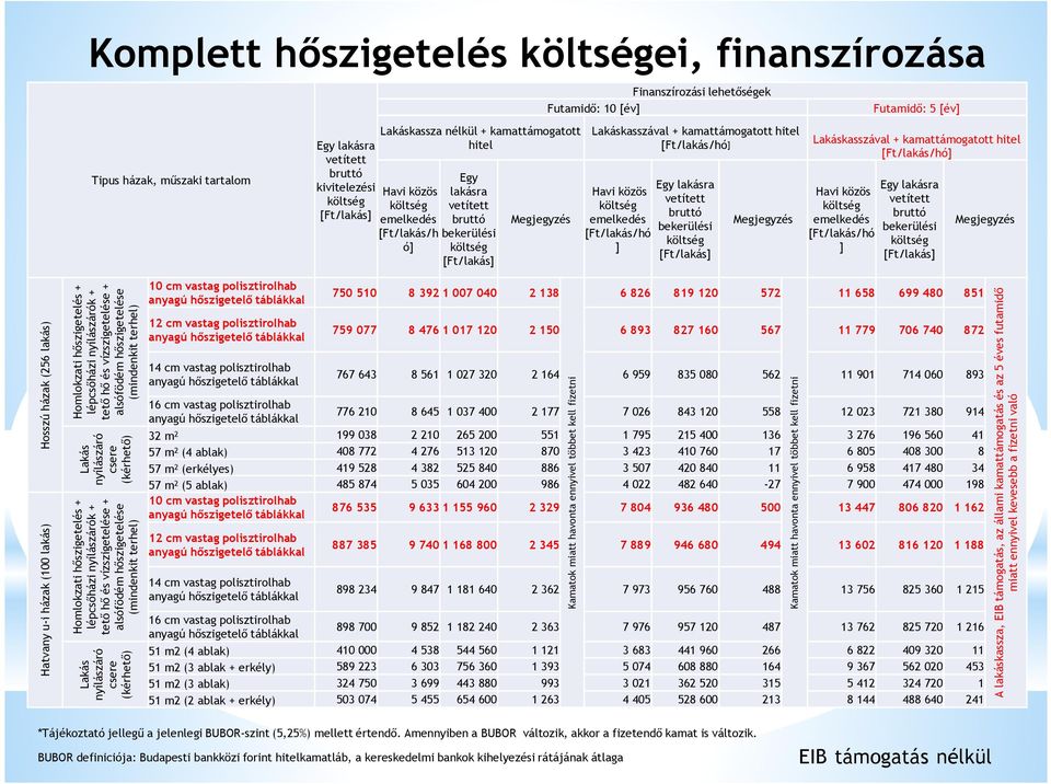 Egy lakásra vetített bruttó bekerülési [Ft/lakás] Megjegyzés Futamidő: 5 [év] Lakáskasszával + kamattámogatott hitel [Ft/lakás/hó] Havi közös emelkedés [Ft/lakás/hó ] Egy lakásra vetített bruttó